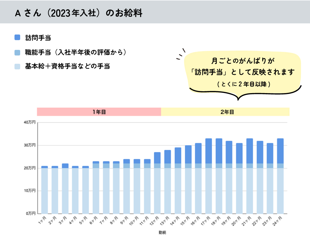 お給料モデルケース